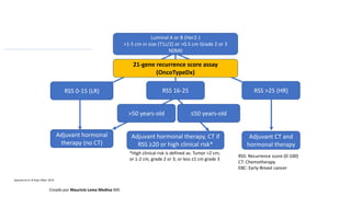 ≤50 years-old
21-gene recurrence score assay
(OncoTypeDx)
Luminal A or B (Her2-)
>1-5 cm in size (T1c/2) or >0.5 cm Grade 2 or 3
N0M0
>50 years-old
RSS 0-15 (LR)
Adjuvant hormonal
therapy (no CT)
RSS 16-25
Adjuvant hormonal therapy, CT if
RSS ≥20 or high clinical risk*
RSS >25 (HR)
Adjuvant CT and
hormonal therapy
*High clinical risk is defined as: Tumor >2 cm;
or 1-2 cm, grade 2 or 3; or less ≤1 cm grade 3
RSS: Recurrence score (0-100)
CT: Chemotherapy
EBC: Early-Breast cancer
Sparano et al. N Engl J Med. 2019.
Creado por Mauricio Lema Medina MD
 