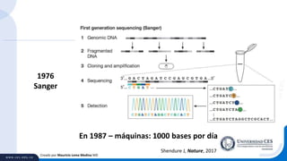 Creado por Mauricio Lema Medina MD
1976
Sanger
Shendure J, Nature, 2017
En 1987 – máquinas: 1000 bases por día
 