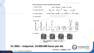 Creado por Mauricio Lema Medina MD
Shendure J, Nature, 2017
En 2001 – máquinas: 10.000.000 bases por día
 