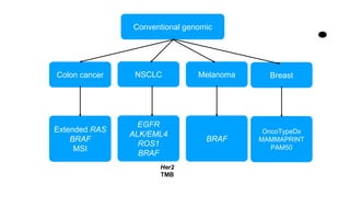 63
Conventional genomic
Colon cancer
Extended RAS
BRAF
MSI
NSCLC
EGFR
ALK/EML4
ROS1
BRAF
Her2
TMB
Melanoma
BRAF
Breast
OncoTypeDx
MAMMAPRINT
PAM50
 