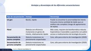 Ventajas y desventajas de las diferentes secuenciaciones
Creado por Mauricio Lema Medina MD
Tipo de secuenciación Ventaja Desventaja
Un gen Barato, rápido Puede no encontrar la anormalidad de interés
Consume misma cantidad de tejido que un
análisis más completo (riesgo de agotamiento
de tejido)
Pánel Detecta con eficiencia
mutaciones en genes de
interés, relativamente rápido
Más costo, requiere de bioinformática robusta.
Expectativas irrazonables a pacientes con pobre
acceso a medicamentos de tecología de punta
Secuenciación de
exoma completo
Detecta mutaciones no
previamente sospechadas
Caro, sólo para entorno de investigación (2020)
Secuenciación de
genoma completo
Detecta mutaciones no
previamente sospechadas
Caro, sólo para entorno de investigación (2020)
 