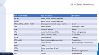 05 – Cáncer hereditario
Creado por Mauricio Lema Medina MD
Gen involucrados Tipo de cáncer Sindrome
BRCA1 Mama, ovario, próstata, páncreas
BRCA2 Mama, ovario, próstata, páncreas
MLH1, MSH2, MSH6, y PMS2 Colon, gastrointestinal, cuerpo uterino Lynch
VHL Riñón, cerebro Von Hippel-Lindau
BLM Leucemia, sólidos Bloom
ATM Leucemia, linfomas, sólidos Ataxia-telangiectasia
P53 Mama, sarcomas, otros Li-Fraumeni
PTEN Gastrointestinal Cowden
STK11/LKB1 Gastrointestinal, páncreas, otros Peutz-Jeghers
FAP Colon, otros GI Poliposis familiar adenomatosa
MYH Colon
PTCH Cáncer basocelular de piel Gorlin
XPA-G Piel Xeroderma pigmentoso
WAS Linfoma Wikott-Aldrich
 