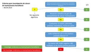 Historia personal de cáncer de mama/ovario más historia
familiar conocida de sindrome de cáncer de mama/ovario
hereditario
SíNo
Mutación somática de gen de
susceptibiidad de cáncer mama/ovario
Sí
Cualquiera: ca ovario, páncreas,
próstata metastásico, mama en varón
No
SíNo
SíNo
Ca mama <45, triple negativo <60,
múltiples ca de mama (misma persona)
SíNo
0
Ver siguiente
algoritmo
Criterios para investigación de cáncer
de mama/ovario hereditario
-- NCCN 2019
Investigar sindrome ca mama/ovario hereditario
No investigar sindrome ca mama/ovario hereditario
Judío Azhkenazi con ca de mama o
próstata Gleason ≥7
1/3
 
