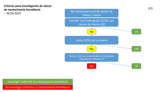 Familiar 1er/2ndo grado (1/2G) con
cáncer de mama <50
≥3No
Varón 1/2G con ca mama
<50
Familar 1/2G con ca páncreas/ovario/próstata
metastásico o Gleason ≥7
No
SíNo
No historia personal de cáncer de
mama / ovario
Criterios para investigación de cáncer
de mama/ovario hereditario
-- NCCN 2019
Investigar sindrome ca mama/ovario hereditario
No investigar sindrome ca mama/ovario hereditario
2/3
 