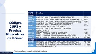 CUPS Nombre
Sangre
908412 ESTUDIO MOLECULAR DE ENFERMEDADES PBS
908420 ESTUDIOS MOLECULARES DE GENES (ESPECÍFICOS) PBS
908422 ESTUDIO MOLECULAR DE EXONES (ESPECÍFICOS) PBS
908423
ESTUDIO MOLECULAR DE DELECIONES Y
DUPLICACIONES (ESPECÍFICAS)
PBS
908424
ESTUDIO MOLECULAR DE MUTACIONES
(ESPECÍFICAS)
PBS
908432 BRCA1 Y BRCA2 PERFIL COLOMBIA PBS
908433 BRCA1 Y BRCA2 SECUENCIACIÓN COMPLETA No PBS
908434 BRCA1 Y BRCA2 MUTACIÓN FAMILIAR CONOCIDA No PBS
Tumor
898105 ESTUDIO DE BIOLOGÍA MOLECULAR EN BIOPSIA No PBS
898205
ESTUDIO DE BIOLOGÍA MOLECULAR EN ESPÉCIMEN
DE RECONOCIMIENTO
No PBS
Códigos
CUPS y
Pruebas
Moleculares
en Cáncer
Cortesía de la doctora Alicia María Cock-Rada
 