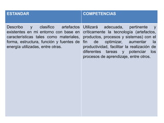 ESTANDAR COMPETENCIAS
Describo y clasifico artefactos
existentes en mi entorno con base en
características tales como materiales,
forma, estructura, función y fuentes de
energía utilizadas, entre otras.
Utilizará adecuada, pertinente y
críticamente la tecnología (artefactos,
productos, procesos y sistemas) con el
fin de optimizar, aumentar la
productividad, facilitar la realización de
diferentes tareas y potenciar los
procesos de aprendizaje, entre otros.
 