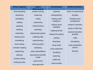 Verbal-Linguistic         Logical-               Visual-Spatial      Bodily-Kinesthetic
                        Mathematical
 choral speaking       problem solving             graphing         hands on experiments

   declarizing            measuring              photographing            activities

   storytelling             coding               making visual         changing room
                                                  metaphors             arrangement
     retelling            sequencing
                                                 making visual       creative movement
    speaking            critical thinking
                                                  analogies
                                                                     going on field trips
    debating               predicting
                                                mapping stories
                                                                     physical education
   presenting        playing logic games
                                               making 3D projects        activities
  reading aloud         collecting data
                                                    painting               crafts
   dramatizing          experimenting
                                                   illustrating         dramatizing
  book making           solving puzzles
                                                  using charts        using cooperative
nonfiction reading        classifying                                      groups
                                                using organizers
   researching       using manipulatives                                  dancing
                                                   visualizing
    listening        learning the scientific
                                                   sketching
                             model
 process writing
                                                   patterning
                         using money
 writing journals
                                                 visual puzzles
                        using geometry
 