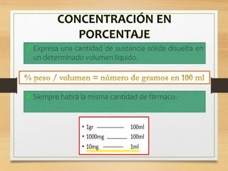 Expresa una cantidad de sustancia sólida disuelta en
un determinado volumen líquido.
Siempre habrá la misma cantidad de fármaco.
 