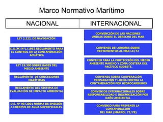Marco Normativo Marítimo
         NACIONAL                   INTERNACIONAL
                                       CONVENCIÓN DE LAS NACIONES
                                     UNIDAS SOBRE EL DERECHO DEL MAR
    LEY 2.222, DE NAVEGACIÓN


D.S.(M) N°1/1992 REGLAMENTO PARA        CONVENIO DE LONDRES SOBRE
EL CONTROL DE LA CONTAMINACIÓN          VERTIMIENTOS AL MAR LC/72
             ACUÁTICA
                                   CONVENIO PARA LA PROTECCIÓN DEL MEDIO
                                    AMBIENTE MARINO Y ZONA COSTERA DEL
   LEY 19.300 SOBRE BASES DEL
                                             PACÍFICO SUDESTE.
        MEDIO AMBIENTE


  REGLAMENTO DE CONCESIONES            CONVENIO SOBRE COOPERACIÓN
          MARÍTIMAS                   PREPARACIÓN Y LUCHA CONTRA LA
                                    CONTAMINACIÓN POR HIDROCARBUROS
   REGLAMENTO DEL SISTEMA DE
EVALUACIÓN DE IMPACTO AMBIENTAL      CONVENIOS INTERNACIONALES SOBRE
                                   RESPONSABILIDAD E INDEMNIZACIÓN POR
                                             DAÑO AMBIENTAL

D.S. Nº 90/2001 NORMA DE EMISIÓN
                                        CONVENIO PARA PREVENIR LA
A CUERPOS DE AGUA SUPERFICIALES
                                              CONTAMINACIÓN
                                          DEL MAR (MARPOL 73/78)
 