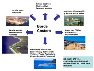 Belleza Escénica,
                         Biodiversidad y
                         Recursos Marinos
   Instalaciones                                   Industrias, Construcción
   Portuarias                                       y Reparación de Naves




                           Borde
Regularización
Asentamientos
                           Costero                   Áreas Uso Público
                                                     Recreación y
Humanos                                              Esparcimiento




                   Actividades Industriales,
                   Económicas y de Desarrollo
                   (Turismo, Pesca, Acuicultura,
                   Minería, Industria Pesquera )
                                                   DS. (M) N° 475/1994
                                                   Política Nacional de Uso del
                                                   Borde Costero del Litoral de la
                                                   República
 