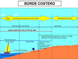 BORDE COSTERO


         Hasta las
                       Administración Subsecretaría para las FFAA                                 Administración M.Bs.Nac.
         12 millas




                      Bien Nacional de Uso Público                                           Bien Fiscal


              Borde Costero D.S. (M.) Nº 475, de 1994


                                                                       Zona de Protección Costera D.S. Nº 89 (V. y U.) 1998
                                                                       (80 metros mínimo desde la línea de playa)
      Porciones de agua
         Fondo de Mar                            Playa de Mar       Terreno de Playa
                                                                    (80 mts.)
                                                                    Excepto los Títulos
                                                                    de Dominio que
                                                                    llegan al mar
                         Línea de la más alta marea



Línea de la más baja marea
 