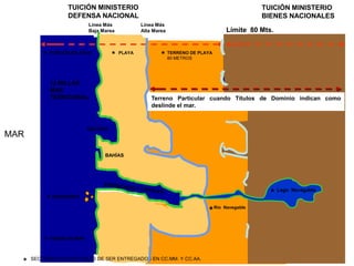 TUICIÓN MINISTERIO                                                    TUICIÓN MINISTERIO
                    DEFENSA NACIONAL                                                      BIENES NACIONALES
                           Línea Más            Línea Más
                           Baja Marea           Alta Marea                     Límite 80 Mts.


          * PORCIÓN DE AGUA         *   PLAYA
                                                        * TERRENO DE PLAYA
                                                          80 METROS




            12 MILLAS
            MAR
            TERRITORIAL                             Terreno Particular cuando Títulos de Dominio indican como
                                                    deslinde el mar.


                           GOLFOS
MAR

                                 BAHÍAS




                                                                                            * Lago Navegable
           *   ROQUERÍOS


                                                                        * Río Navegable


          * FONDO DE MAR
      SECTORES SUSCEPTIBLES DE SER ENTREGADOS EN CC.MM. Y CC.AA.
  *
 