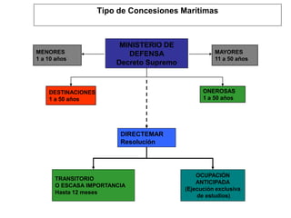 Tipo de Concesiones Marítimas



                         MINISTERIO DE
MENORES                    DEFENSA                  MAYORES
1 a 10 años                                         11 a 50 años
                        Decreto Supremo



    DESTINACIONES                               ONEROSAS
    1 a 50 años                                 1 a 50 años




                         DIRECTEMAR
                         Resolución




                                              OCUPACIÓN
      TRANSITORIO
                                              ANTICIPADA
      O ESCASA IMPORTANCIA
                                          (Ejecución exclusiva
      Hasta 12 meses
                                              de estudios)
 