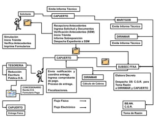 Emite Informe Técnico
             Solicitante
                                      CAPUERTO
                                                                                  MARITGOB

                                      Recepciona Antecedentes                  Emite Informe Técnico
                                      Ingresa Solicitud y Documentos
                                      Verificación Antecedentes (SSM)
                                      Inicio Trámite
Simulación                                                                        DIRINMAR
                                      Informe Sobreposición
Inicio Trámite                        Despacha Expediente a SSM
Verifica Antecedentes                                                          Emite Informe Técnico
Imprime Formularios



                                        CAPUERTO

   TESORERIA                                                                       SUBSEC FFAA
   Reducción                      Envía notificación y
   Escritura                      coordina entrega.                              Elabora Decreto
   Pública D.S.                   Ingresa comprobante       DIRINMAR
                                  de pago.                                       Despacha DS C.G.R. para
                                  Proceso de entrega.      Cálculo de Cobros
                                                                                 Toma Razón
                CONCESIONARIO                                                    a DIRINMAR y CAPUERTO
                Recibe D.S.       Fiscalizaciones.
                Formulario Pago


                                      Flujo Físico
                                                                                        BB.NN.
   CAPUERTO                           Flujo Electrónico                                 C.G.R.

   Entrega Física                                                                      Toma de Razón
 