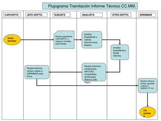 Flujograma Tramitación Informe Técnico CC.MM.

CAPUERTO   JEFE DEPTO.           SUBJEFE             ANALISTA            OTRO DEPTO.    DIRINMAR




                                                      Analiza
                                 Recibe expediente    Expediente y
 Inicio                          CAPUERTO, y          solicita
 proceso                         Asigna a Analista
                                                      Informe otros
                                 para trabajo.
                                                      Deptos.
                                                                         Analiza
                                                                         Expediente y
                                                                         Emite
                                                                         Informe.



                                                      Recibe Informe y
           Recibe Informe,                            confecciona
           revisa y eleva a                           INFOTEC
           DIRINMAR para                              consolidado,
           firma.                                     remite para
                                                      Rúbrica Jefe
                                                                                        Recibe Informe,
                                                      Depto.
                                                                                        revisa, aprueba
                                                                                        y eleva a
                                                                                        SUBSEC FF.AA.




                                                                                           Fin
                                                                                           proces
                                                                                           o
 