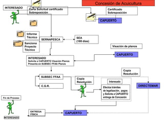 Concesión de Acuicultura
 INTERESADO
                   Carta Solicitud certificado                                Certificado
                   Sobreposición                                              Sobreposición

                                                                        CAPUERTO



                  Informe
                  Técnico                                SEA
                              SERNAPESCA
                                                         (180 días)
                 Sanciona
                 Proyecto                                                         Visación de planos
                 Técnico
                                                                                     CAPUERTO
                   INTERESADO
                   Solicita a CAPUERTO Visación Planos
                   Presenta en SUBSEC FFAA Planos


                                                                                            Copia
                                                                                            Resolución
                             SUBSEC FFAA
                                                         Copia
                                                         Resolución            Interesado
                              C.G.R.                                                                     DIRECTEMAR
                                                                          Efectúa trámites
                                                                          de legalización, pagos
                                                                          y Solicita a CAPUERTO
Fin de Proceso                                                            entrega de Concesión




                    ENTREGA
                    FÍSICA
                                                  CAPUERTO
INTERESADO
 