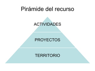 Pirámide del recurso

    ACTIVIDADES


     PROYECTOS


     TERRITORIO
 
