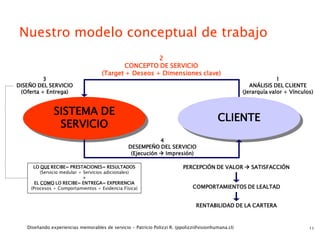 Nuestro modelo conceptual de trabajo
                                                      2
                                            CONCEPTO DE SERVICIO
                                    (Target + Deseos + Dimensiones clave)
          3                                                                                                       1
DISEÑO DEL SERVICIO                                                                                    ANÁLISIS DEL CLIENTE
 (Oferta + Entrega)                                                                                 (Jerarquía valor + Vínculos)


               SISTEMA DE
                                                                                         CLIENTE
                SERVICIO
                                                             4
                                                 DESEMPEÑO DEL SERVICIO
                                                  (Ejecución  Impresión)

     LO QUE RECIBE= PRESTACIONES= RESULTADOS                             PERCEPCIÓN DE VALOR  SATISFACCIÓN
         (Servicio medular + Servicios adicionales)
                             +
      EL COMO LO RECIBE= ENTREGA= EXPERIENCIA
    (Procesos + Comportamientos + Evidencia Física)                           COMPORTAMIENTOS DE LEALTAD


                                                                               RENTABILIDAD DE LA CARTERA



   Diseñando experiencias memorables de servicio - Patricio Polizzi R. (ppolizzi@visionhumana.cl)                             11
 