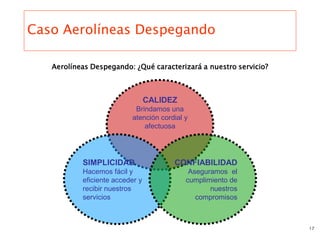 Caso Aerolíneas Despegando

   Aerolíneas Despegando: ¿Qué caracterizará a nuestro servicio?



                                 CALIDEZ
                           Brindamos una
                          atención cordial y
                              afectuosa




           SIMPLICIDAD                 CONFIABILIDAD
           Hacemos fácil y                  Aseguramos el
           eficiente acceder y             cumplimiento de
           recibir nuestros                       nuestros
           servicios                          compromisos



                                                                   17
 