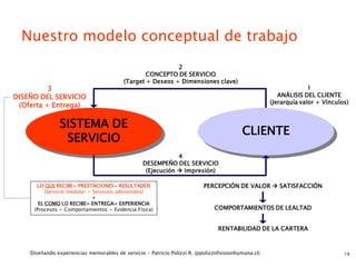 Nuestro modelo conceptual de trabajo
                                                            2
                                                  CONCEPTO DE SERVICIO
                                          (Target + Deseos + Dimensiones clave)
          3                                                                                                        1
DISEÑO DEL SERVICIO                                                                                     ANÁLISIS DEL CLIENTE
                                                                                                     (Jerarquía valor + Vínculos)
 (Oferta + Entrega)

                SISTEMA DE
                                                                                          CLIENTE
                 SERVICIO
                                                              4
                                                  DESEMPEÑO DEL SERVICIO
                                                   (Ejecución  Impresión)

      LO QUE RECIBE= PRESTACIONES= RESULTADOS                             PERCEPCIÓN DE VALOR  SATISFACCIÓN
          (Servicio medular + Servicios adicionales)
                              +
       EL COMO LO RECIBE= ENTREGA= EXPERIENCIA
     (Procesos + Comportamientos + Evidencia Física)                           COMPORTAMIENTOS DE LEALTAD


                                                                                RENTABILIDAD DE LA CARTERA



    Diseñando experiencias memorables de servicio - Patricio Polizzi R. (ppolizzi@visionhumana.cl)                             19
 