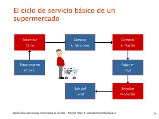 El ciclo de servicio básico de un
supermercado


        Encontrar                                      Comprar                                   Comprar
           Carro                                    en Secciones                                 en Pasillo




     Estacionar en                                                                               Pagar en
         el Local                                                                                  Caja




                                                       Salir del                                 Envolver
                                                         Local                                   Productos




Diseñando experiencias memorables de servicio - Patricio Polizzi R. (ppolizzi@visionhumana.cl)                28
 