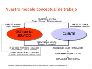 Nuestro modelo conceptual de trabajo
                                                           2
                                                 CONCEPTO DE SERVICIO
                                         (Target + Deseos + Dimensiones clave)
          3                                                                                                       1
DISEÑO DEL SERVICIO                                                                                    ANÁLISIS DEL CLIENTE
 (Oferta + Entrega)                                                                                 (Jerarquía valor + Vínculos)


               SISTEMA DE
                                                                                         CLIENTE
                SERVICIO
                                                             4
                                                 DESEMPEÑO DEL SERVICIO
                                                  (Ejecución  Impresión)

     LO QUE RECIBE= PRESTACIONES= RESULTADOS                             PERCEPCIÓN DE VALOR  SATISFACCIÓN
         (Servicio medular + Servicios adicionales)
                             +
      EL COMO LO RECIBE= ENTREGA= EXPERIENCIA
    (Procesos + Comportamientos + Evidencia Física)                           COMPORTAMIENTOS DE LEALTAD


                                                                               RENTABILIDAD DE LA CARTERA



   Diseñando experiencias memorables de servicio - Patricio Polizzi R. (ppolizzi@visionhumana.cl)                              3
 