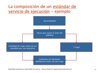 La composición de un estándar de
servicio de ejecución - ejemplo

                                                    Accesibilidad




                                         Veces que suena el tono del
                                                  teléfono




Cantidad de rings antes de ser
                                                                                                 3 rings
 atendido por una ejecutiva




                                            Contestar los llamados
                                        telefónicos antes de tres rings


Diseñando experiencias memorables de servicio - Patricio Polizzi R. (ppolizzi@visionhumana.cl)             41
 