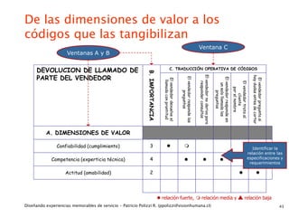 De las dimensiones de valor a los
códigos que las tangibilizan
                                                                                                                                       Ventana C
                     Ventanas A y B


      DEVOLUCION DE LLAMADO DE                                                               C. TRADUCCIÓN OPERATIVA DE CÓDIGOS




                                                              B. IMPORTANCIA
      PARTE DEL VENDEDOR




                                                                                                                                       El vendedor no deriva para




                                                                                                                                                                                                                     hay dudas antes de cortar
                                                                                                            El vendedor responde las




                                                                                                                                                                    El vendedor responde en




                                                                                                                                                                                                                      El vendedor pregunta si
                                                                                  El vendedor devuelve el
                                                                                   llamado con prontitud




                                                                                                                                           responder consultas




                                                                                                                                                                                              El vendedor trata al
                                                                                                                                                                        un solo llamado las


                                                                                                                                                                                                  por el nombre
                                                                                                                   preguntas




                                                                                                                                                                            preguntas




                                                                                                                                                                                                     cliente
          A. DIMENSIONES DE VALOR

                Confiabilidad (cumplimiento)                     3                                                                                                                                               Identificar la
                                                                                                                                                                                                                relación entre las
             Competencia (experticia técnica)                    4                                                                                                                                           especificaciones y
                                                                                                                                                                                                                 requerimientos

                    Actitud (amabilidad)                         2                                                                                                                                                          




                                                                                relación fuerte,  relación media y  relación baja
Diseñando experiencias memorables de servicio - Patricio Polizzi R. (ppolizzi@visionhumana.cl)                                                                                                                                                   43
 