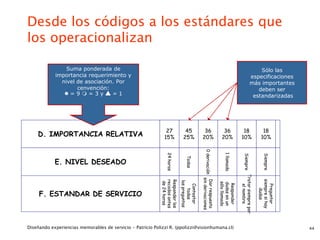 Desde los códigos a los estándares que
los operacionalizan

                Suma ponderada de                                                                                                              Sólo las
            importancia requerimiento y                                                                                                    especificaciones
              nivel de asociación. Por                                                                                                     más importantes
                    cenvención:                                                                                                               deben ser
               =9=3y=1                                                                                                                   estandarizadas




                                                                27              45            36                  36            18                     18
    D. IMPORTANCIA RELATIVA                                    15%             25%           20%                 20%           10%                    10%




                                                                                                0 derivación



                                                                                                                   1 llamada
                                                                 24 horas




                                                                                                                                   Siempre



                                                                                                                                                        Siempre
                                                                                 Todas
            E. NIVEL DESEADO




                                                                                                                               Tratar siempre por
                                                                                             sin derivaciones




                                                                                                                                                    siempre si hay
                                                                                              Dar respuesta
                                                             recados antes
                                                             Responder los
                                                                             las preguntas
                                                              de 24 horas




                                                                                                                sólo llamado
                                                                                                                dudas en un
                                                                                                                 Responder
                                                                               Contestar




                                                                                                                                                      Preguntar
                                                                                                                                   el nombre


                                                                                                                                                        dudas
                                                                                 todas

     F. ESTANDAR DE SERVICIO



Diseñando experiencias memorables de servicio - Patricio Polizzi R. (ppolizzi@visionhumana.cl)                                                                       44
 