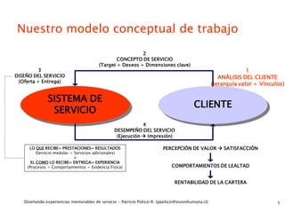 Nuestro modelo conceptual de trabajo
                                                           2
                                                 CONCEPTO DE SERVICIO
                                         (Target + Deseos + Dimensiones clave)
          3                                                                                                       1
DISEÑO DEL SERVICIO                                                                                    ANÁLISIS DEL CLIENTE
 (Oferta + Entrega)
                                                                                                    (Jerarquía valor + Vínculos)

               SISTEMA DE
                                                                                         CLIENTE
                SERVICIO
                                                             4
                                                 DESEMPEÑO DEL SERVICIO
                                                  (Ejecución  Impresión)

     LO QUE RECIBE= PRESTACIONES= RESULTADOS                             PERCEPCIÓN DE VALOR  SATISFACCIÓN
         (Servicio medular + Servicios adicionales)
                             +
      EL COMO LO RECIBE= ENTREGA= EXPERIENCIA
    (Procesos + Comportamientos + Evidencia Física)                           COMPORTAMIENTOS DE LEALTAD


                                                                               RENTABILIDAD DE LA CARTERA



   Diseñando experiencias memorables de servicio - Patricio Polizzi R. (ppolizzi@visionhumana.cl)                            5
 