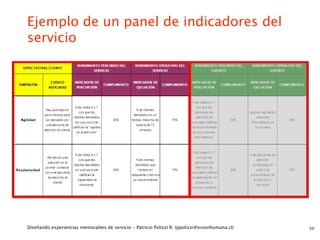 Ejemplo de un panel de indicadores del
servicio




Diseñando experiencias memorables de servicio - Patricio Polizzi R. (ppolizzi@visionhumana.cl)   50
 