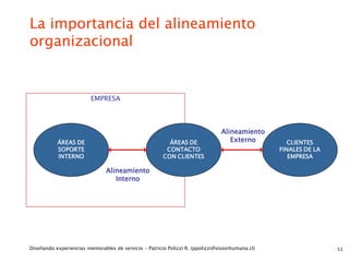 La importancia del alineamiento
organizacional


                         EMPRESA



                                                                               Alineamiento
           ÁREAS DE                                      ÁREAS DE                 Externo           CLIENTES
           SOPORTE                                      CONTACTO                                 FINALES DE LA
           INTERNO                                     CON CLIENTES                                 EMPRESA

                               Alineamiento
                                  Interno




Diseñando experiencias memorables de servicio - Patricio Polizzi R. (ppolizzi@visionhumana.cl)                   53
 
