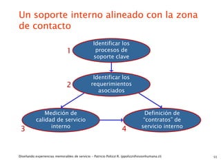 Un soporte interno alineado con la zona
de contacto
                                                 Identificar los
                               1                  procesos de
                                                 soporte clave


                                                Identificar los
                               2               requerimientos
                                                  asociados



               Medición de                                                        Definición de
           calidad de servicio                                                   “contratos” de
                 interno                                                        servicio interno
 3                                                                  4


Diseñando experiencias memorables de servicio - Patricio Polizzi R. (ppolizzi@visionhumana.cl)     55
 