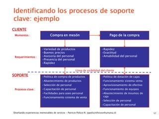 Identificando los procesos de soporte
clave: ejemplo
CLIENTE
 Momentos :                      Compra en mesón                                        Pago de la compra



                          •Variedad de productos                                •Rapidez
                          •Buenos precios                                       •Exactitud
 Requerimientos :         •Asesoría del personal                                •Amabilidad del personal
                          •Presencia del personal
                          •Rapidez

                                                        Línea de visibilidad del cliente
SOPORTE                   •Política de compra de productos                      •Política de dotación de cajas
                          •Abastecimiento de productos                          •Funcionamiento sistema venta
                          •Selección de personal                                •Aprovisionamiento de efectivo
 Procesos clave :         •Capacitación de personal                             •Funcionamiento de equipos
                          •Facilidades para aseo personal                       •Abastecimiento de insumos de
                          •Funcionamiento sistema de venta                       caja
                                                                                •Selección de personal
                                                                                •Capacitación de personal


Diseñando experiencias memorables de servicio - Patricio Polizzi R. (ppolizzi@visionhumana.cl)                   57
 