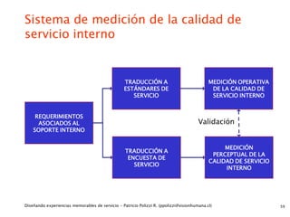 Sistema de medición de la calidad de
servicio interno


                                                 TRADUCCIÓN A                               MEDICIÓN OPERATIVA
                                                 ESTÁNDARES DE                               DE LA CALIDAD DE
                                                    SERVICIO                                 SERVICIO INTERNO


     REQUERIMIENTOS
      ASOCIADOS AL                                                                     Validación
    SOPORTE INTERNO


                                                                                                 MEDICIÓN
                                                  TRADUCCIÓN A
                                                                                             PERCEPTUAL DE LA
                                                   ENCUESTA DE
                                                                                            CALIDAD DE SERVICIO
                                                     SERVICIO
                                                                                                 INTERNO




Diseñando experiencias memorables de servicio - Patricio Polizzi R. (ppolizzi@visionhumana.cl)                    59
 