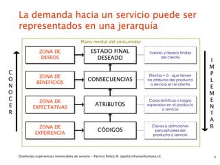 La demanda hacia un servicio puede ser
    representados en una jerarquía
                                             Plano mental del consumidor

                 ZONA DE                           ESTADO FINAL                           Valores y deseos finales
                  DESEOS                             DESEADO                                    del cliente
                                                                                                                      I
                                                                                                                      M
C                                                                                                                     P
                ZONA DE                                                                   Efectos + ó - que tienen
O                                                CONSECUENCIAS                           los atributos del producto   L
               BENEFICIOS
N                                                                                          o servicio en el cliente
                                                                                                                      E
O                                                                                                                     M
C              ZONA DE                                                                    Características o rasgos    E
E                                                     ATRIBUTOS                          esperados en el producto
                                                                                                                      N
             EXPECTATIVAS                                                                       o servicio
R                                                                                                                     T
                                                                                                                      A
               ZONA DE                                                                      Claves o distinciones     R
                                                        CÓDIGOS                              perceptuales del
              EXPERIENCIA                                                                   producto o servicio




    Diseñando experiencias memorables de servicio - Patricio Polizzi R. (ppolizzi@visionhumana.cl)                        6
 