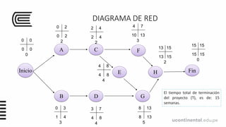DIAGRAMA DE RED
Inicio
A
B
C
E
D
F
H
G
Fin
0
0 0
0
0
2
0 2
2
0
3
0 3
4
1
4
3 7
8
4
5
8 13
13
8
2
2 4
4
2
3
4 7
13
10
4
4 8
8
4
2
13 15
15
13
0
15 15
15
15
El tiempo total de terminación
del proyecto (T), es de: 15
semanas.
 