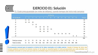 EJERCICIO 01: Solución
T1: Costo presupuestado (en miles de dólares), usando tiempos de inicio más cercanos
El presupuesto semanal para el proyecto se deriva de los datos mostrados en la tabla anterior. Usando el tiempo de inicio más
cercano, podemos encontrar las semanas exactas en las cuales se necesitará gastar el costo presupuestado para cada actividad. Las
cantidades semanales se suman para que todas las actividades logren el presupuesto semanal de todo el proyecto.
 