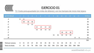 EJERCICIO 01
T2: Costo presupuestado (en miles de dólares), con los tiempos de inicio más lejano
 