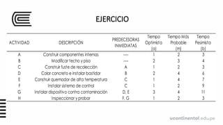 EJERCICIO
ACTIVIDAD DESCRIPCIÓN
PREDECESORAS
INMEDIATAS
Tiempo
Optimista
(a)
Tiempo Más
Probable
(m)
Tiempo
Pesimista
(b)
A Construir componentes internas ---- 1 2 3
B Modificar techo y piso ---- 2 3 4
C Construir fuste de recolección A 1 2 3
D Colar concreto e instalar bastidor B 2 4 6
E Construir quemador de alta temperatura C 1 4 7
F Instalar sistema de control C 1 2 9
G Instalar dispositivo contra contaminación D, E 3 4 11
H Inspeccionar y probar F, G 1 2 3
 