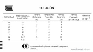 SOLUCIÓN
ACTIVIDAD
PREDECESORAS
INMEDIATAS
Tiempo
Optimista
(a)
Tiempo Más
Probable
(m)
Tiempo
Pesimista
(b)
Tiempo
Esperado
(a+4m+b)/6
Varianza
[(b-a)/6]
2
A ---- 1 2 3
B ---- 2 3 4
C A 1 2 3
D B 2 4 6
E C 1 4 7
F C 1 2 9
G D, E 3 4 11
H F, G 1 2 3
Recuerda aplicar las formulas vistas en la transparencia
anterior…
 