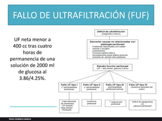 FALLO DE ULTRAFILTRACIÓN (FUF)
UF neta menor a
400 cc tras cuatro
horas de
permanencia de una
solución de 2000 ml
de glucosa al
3.86/4.25%.
 