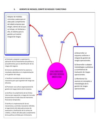 3. GERENTE DE RIESGOS, COMITÉ DE RIESGOS Y DIRECTORIO
Adoptar de medidas
concretas y aptas para el
adecuado cumplimiento
del objeto empresa que
dirigen, dentro de las que
se incluye, sin limitarse a
ello, el sistema para la
gestión y el control
integral de riesgos.
a) Desarrollar un
esquema uniforme e
integral de gestión de
riesgos operacionales.
b) Desarrollar o adaptar
metodologías cualitativas
y cuantitativas de
evaluación de riesgos
operacionales.
c) Monitorear los
avances en conceptos y
metodologías de la
gestión de riesgos
operacionales.
a) Formular, proponer y supervisar la
aplicación de los lineamientos de políticas y
procedimientos para la identificación de los
riesgos del negocio.
b) Conocer periódicamente los avances y
resultados obtenidos en la implementación
en la gestión del riesgo.
c) Verificar la existencia de los recursos
necesarios para que la gestión del riesgo sea
eficiente.
d) Promover una cultura organizacional de
gestión de riesgos dentro de la empresa.
e) Verificar el cumplimiento de los límites
internos por exposición a riesgos de mercado
de posiciones en toda clase de inversiones
financieras temporales.
f) Verificar la implementación de los
mecanismos y controles necesarios referidos
al seguimiento del adecuado proceso de
evaluación y clasificación de la cartera de
créditos; a efecto del adecuado cumplimiento
de las políticas emitidas por el directorio.
 