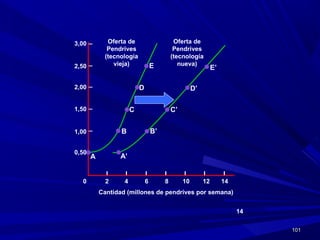 101101
2 4 6 8
Cantidad (millones de pendrives por semana)
10
0,50
12
14
1,00
1,50
2,00
2,50
3,00
0 14
A’
B’
C’
D’
E’
A
B
C
D
E
Oferta de
Pendrives
(tecnología
vieja)
Oferta de
Pendrives
(tecnología
nueva)
 