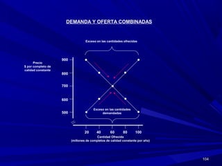 104104
20
Cantidad Ofrecida
(millones de completos de calidad constante por año)
40 60 80 100
500
600
700
800
900
Precio
$ por completo de
calidad constante
DEMANDA Y OFERTA COMBINADAS
Exceso en las cantidades ofrecidas
Exceso en las cantidades
demandadas
 