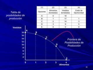 3636
0 1 2 3 4
2
4
6
8
10
12
14
16
18
A
B
C
D
E
Alimentos
Vestidos
Tabla de
posibilidades de
producción
Frontera de
Posibilidades de
Producción
(1) (2) (3) (4)
Opciones
Alimentos
(toneladas)
Vestidos
(toneladas)
Costo de
Oportunidad
A 0 18
B 1 17 1
C 2 14 3
D 3 9 5
E 4 0 9
 