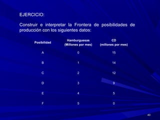 4040
EJERCICIO:
Construir e interpretar la Frontera de posibilidades de
producción con los siguientes datos:
Posibilidad
Hamburguesas
(Millones por mes)
CD
(millones por mes)
A 0 15
B 1 14
C 2 12
D 3 9
E 4 5
F 5 0
 