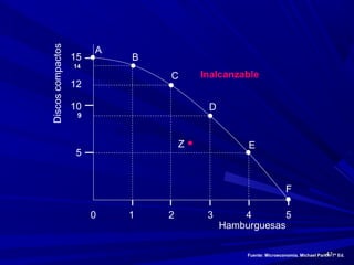 4141
0 1 2 3 54
5
10
15
Alcanzable
Inalcanzable
A
B
C
D
E
F
Hamburguesas
Discoscompactos
9
12
14
Z
Fuente: Microeconomía. Michael Parkin 7º Ed.
 