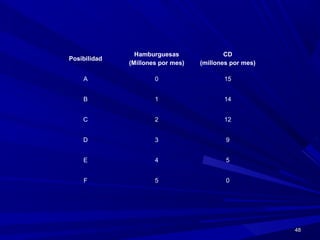 4848
Posibilidad
Hamburguesas
(Millones por mes)
CD
(millones por mes)
A 0 15
B 1 14
C 2 12
D 3 9
E 4 5
F 5 0
 