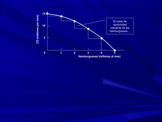 0 1 2 3 4 5
5
10
15
Hamburguesas (millones al mes)
CD(millonespormes)
La Frontera de Posibilidades de Producción y el Costo Marginal
El costo de
opotunidad
creciente de las
hamburguesas…
 